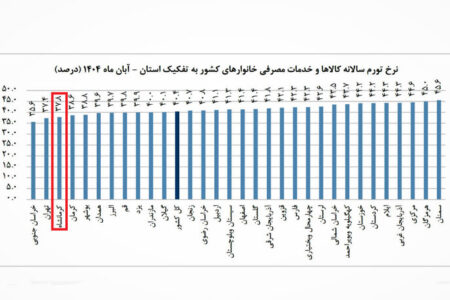 کرمانشاه در آبان‌ماه میان سه استان کم‌تورم کشور قرار گرفت