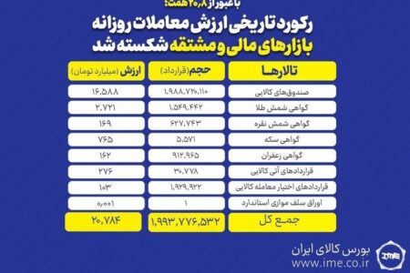 ارزش معاملات بورس کالا در یک قدمی 21 همت