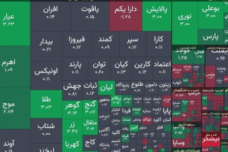 رشد 3.7 هزار واحدی شاخص کل در معاملات امروز