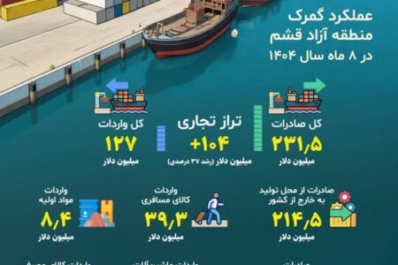 عبور تراز تجاری منطقه آزاد قشم از ۱۰۴ میلیون دلار