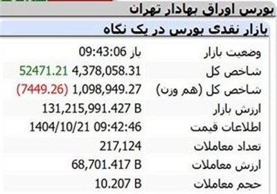رشد 52هزار واحدی شاخص بورس در نیم ساعت نخست مبادلات