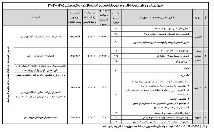 آغاز ثبت‌نام وام تحصیلی و ودیعه مسکن دانشجویان دولتی از فردا