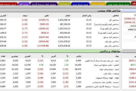 اسفند بورس قرمز شروع شد/ شاخص کل 103هزار واحد ریخت