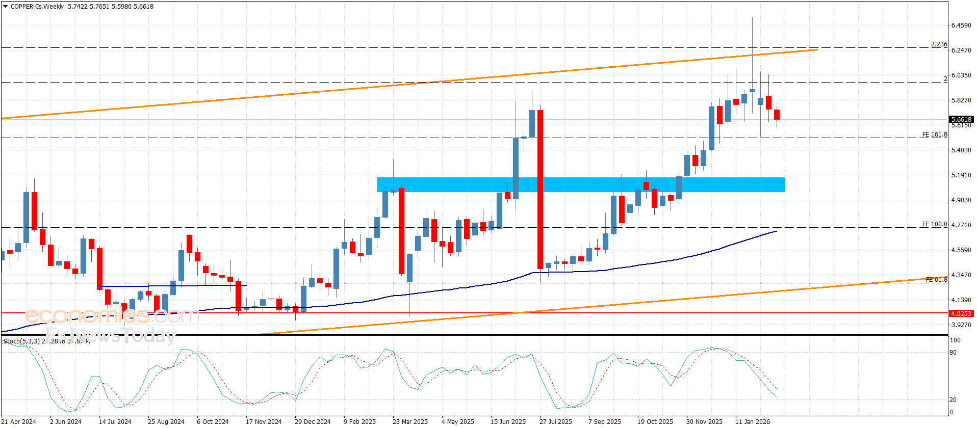 افزایش موجودی و افت تقاضای چین، بازار جهانی مس را وارد فاز ترس کرد