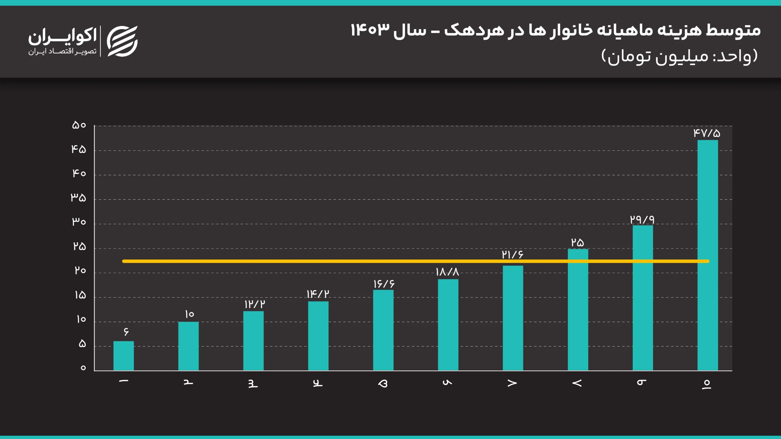 متوسط_هزینه_ماهیانه_خانوار_ها_در_هردهک_سال_1403