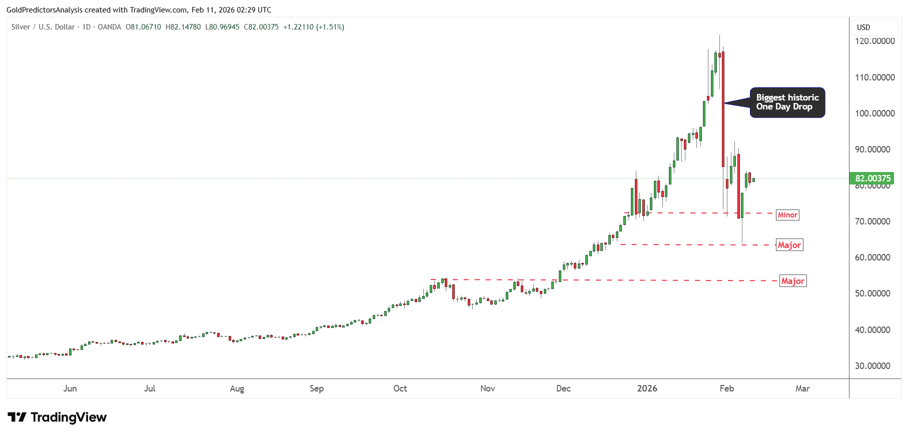 تحلیل بازار جهانی طلا و نقره؛ حفظ حمایت های کلیدی پیش از انتشار شاخص مشاغل آمریکا