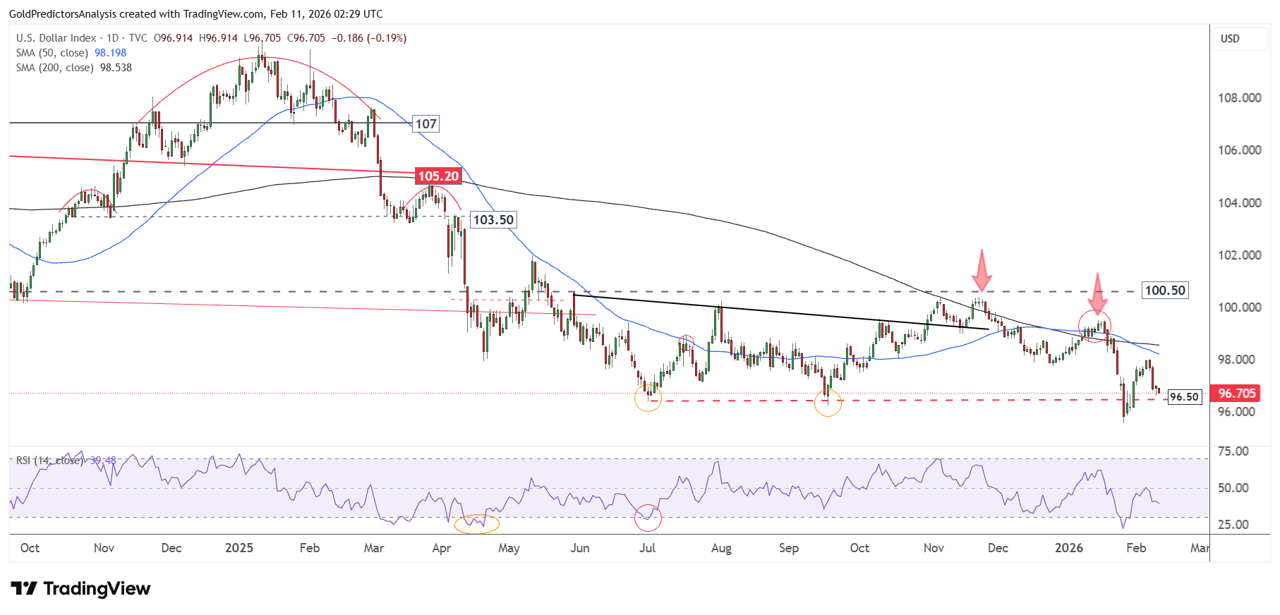 تحلیل بازار جهانی طلا و نقره؛ حفظ حمایت های کلیدی پیش از انتشار شاخص مشاغل آمریکا