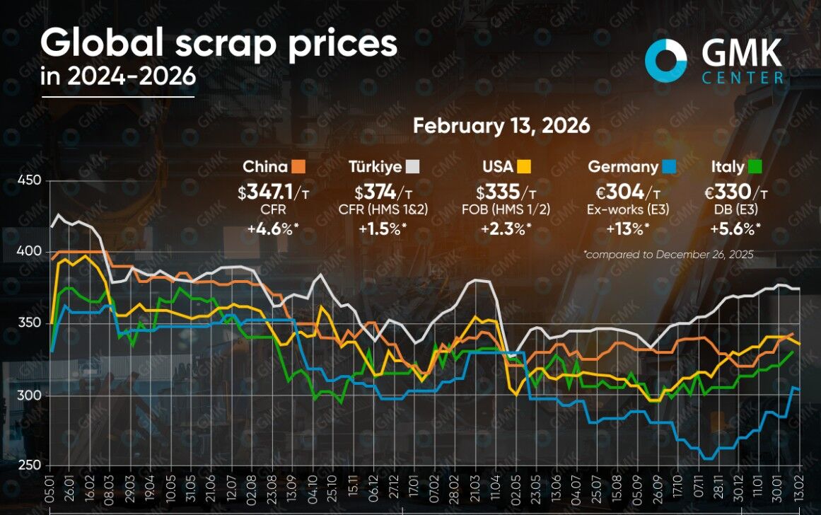 تداوم روند مثبت قیمت جهانی قراضه در فوریه ۲۰۲۶؛ مثبت ‌ترین روند را بازار اروپا دارد