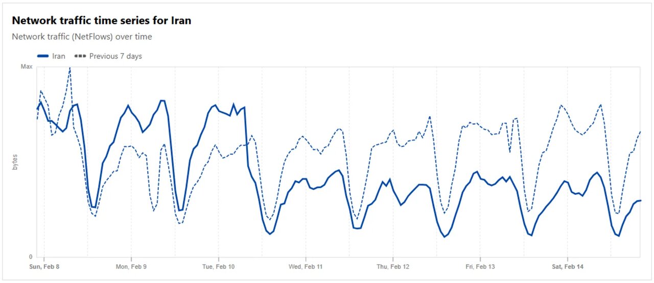 ترافیک اینترنت از ۲۲ بهمن‌ماه نصف شده است