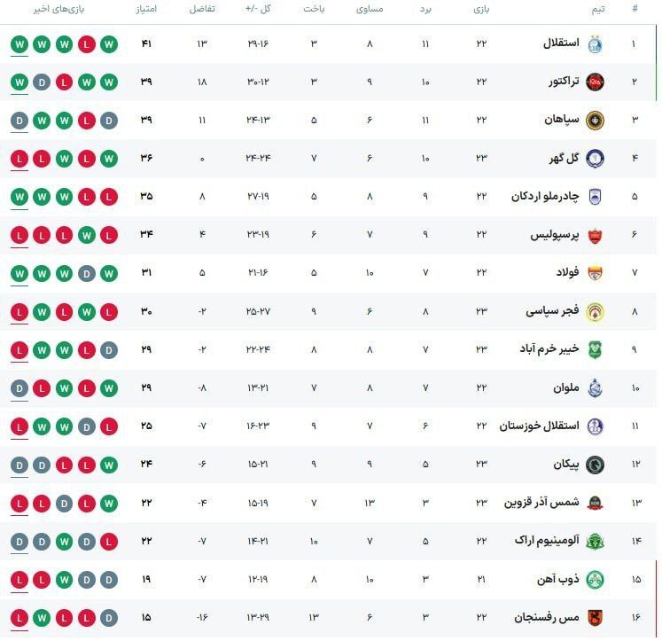جدول لیگ برتر پس از برد استقلال