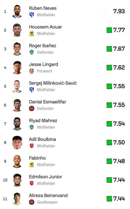 دو بازیکن تراکتور در بین بهترین‌های مرحله گروهی لیگ نخبگان
