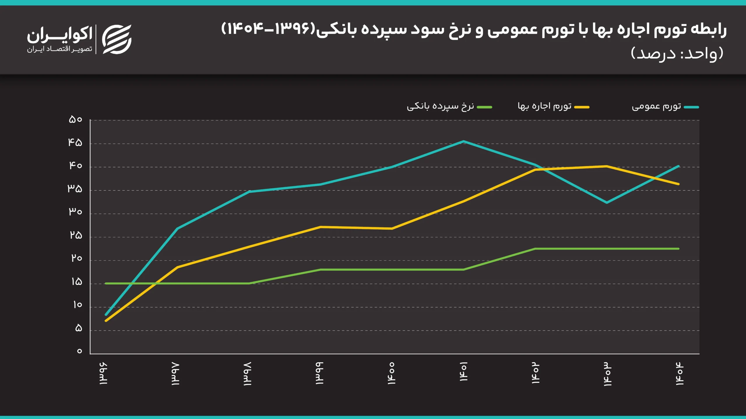 رابطه_تورم_اجاره_بها_با_تورم_عمومی_و_نرخ_سود_سپرده_بانکی