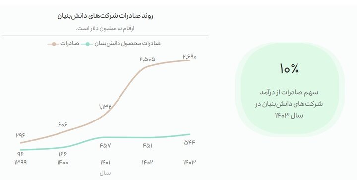 رکوردشکنی صادرات دانش‌بنیان در ۴ سال؛ چین بزرگترین شریک فناوری‌مان شد