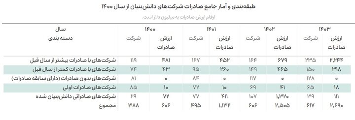 رکوردشکنی صادرات دانش‌بنیان در ۴ سال؛ چین بزرگترین شریک فناوری‌مان شد