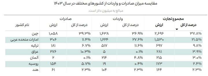 رکوردشکنی صادرات دانش‌بنیان در ۴ سال؛ چین بزرگترین شریک فناوری‌مان شد