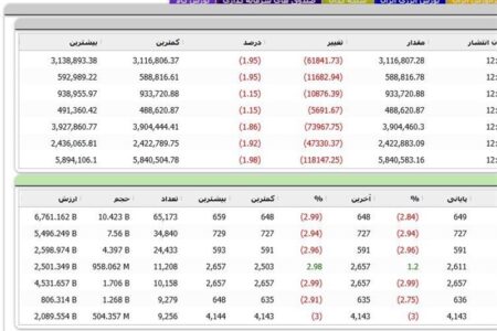 شاخص کل مثبت، هم وزن منفی/طلایی ها مثبت شدند