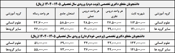 شهریه دانشجویان شهریه‌پرداز  علامه‌طباطبائی در نیم‌سال دوم اعلام شد