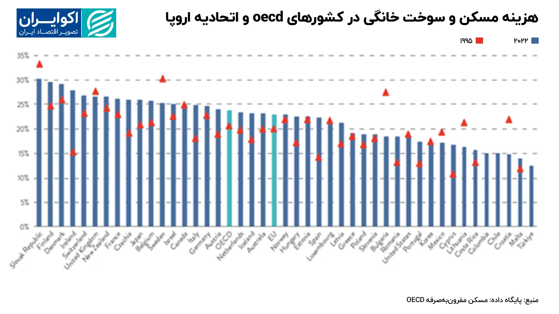 هزینه_مسکن_و_سوخت_خانگی_در_کشورهای_oecd_و_اتحادیه_اروپا