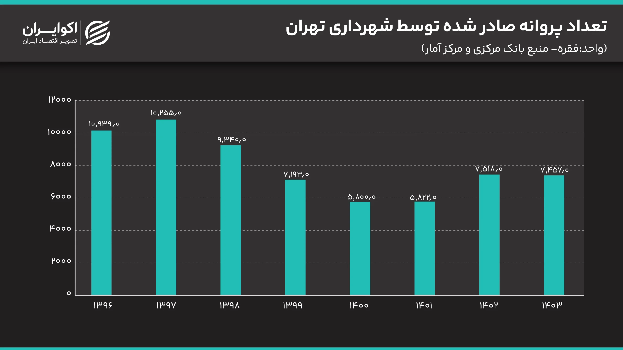 تعداد_پروانه_صادر_شده_توسط_شهرداری_تهران