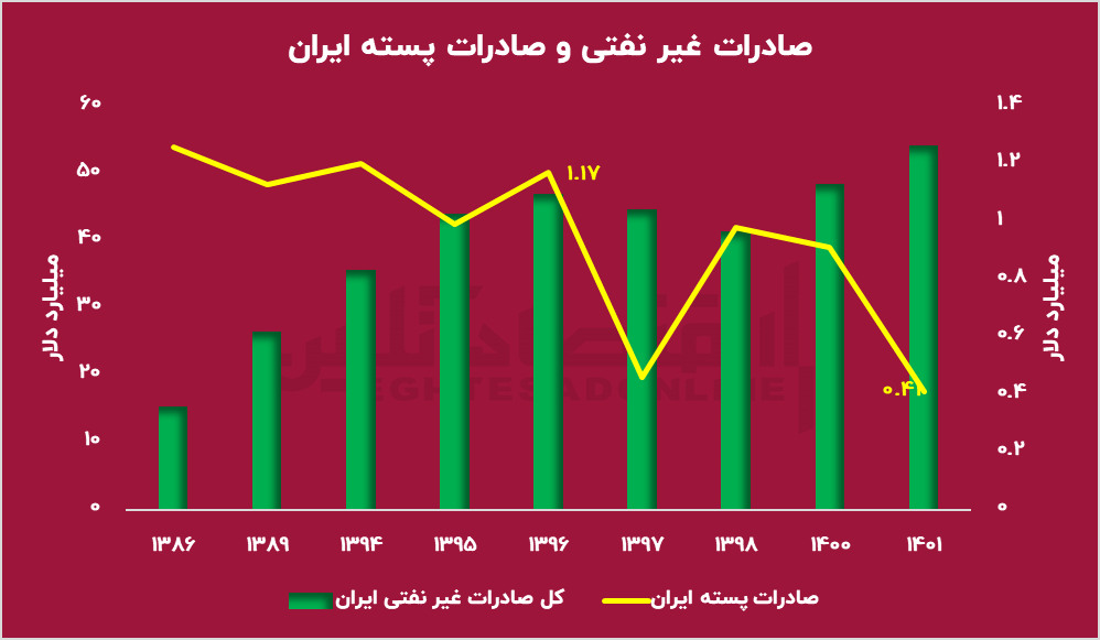 باز هم به آمریکا باختیم / نبرد پسته در بازار جهانی