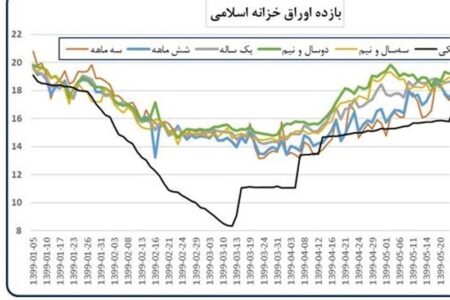 نرخ بازده تا سررسید اوراق خزانه اسلامی به 39٫41 درصد رسید