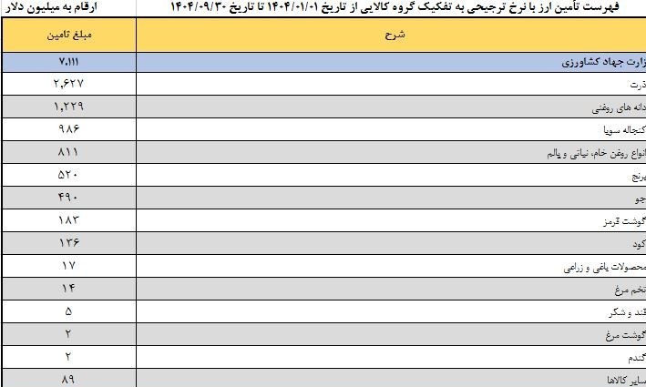 نهاده‌ دام؛ پاشنه آشیل ارزی ایران در جنگ اقتصادی