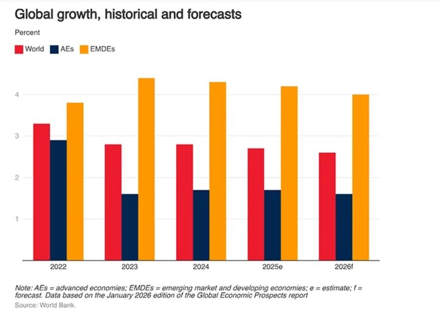 پیش بینی بانک جهانی از قیمت محصولات کشاورزی در سال ۲۰۲۶