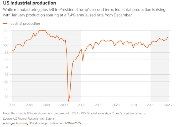 کارنامه یکساله ترامپ؛ معمای اقتصاد آمریکا به روایت آمار