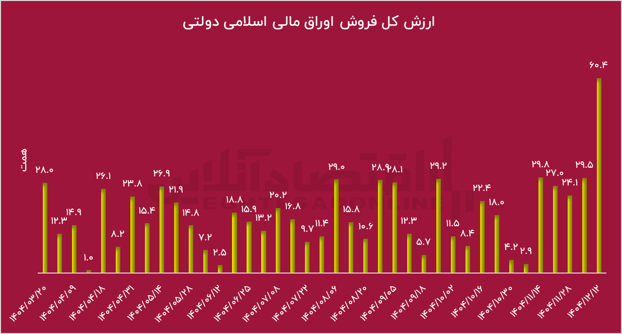 زمان بازگشایی بورس؟ / حمله‌ی آمریکا، لطف به سهامداران