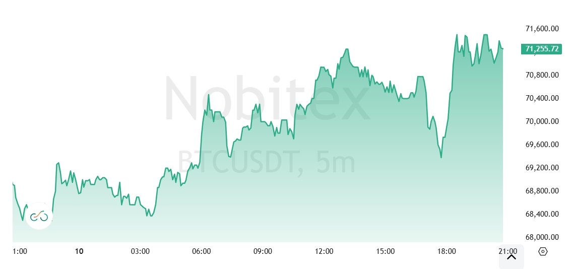 نشانه‌های بهبود در قیمت بیت‌کوین با کاهش نگرانی‌ها از درگیری با ایران