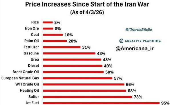 افزایش 8 تا 95 درصدی قیمت 14 کالای جهانی در پی جنگ علیه ایران