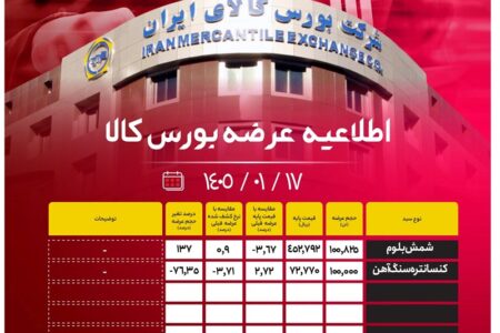 عرضۀ 200 هزار تن محصول فولادی امروز در بورس کالا