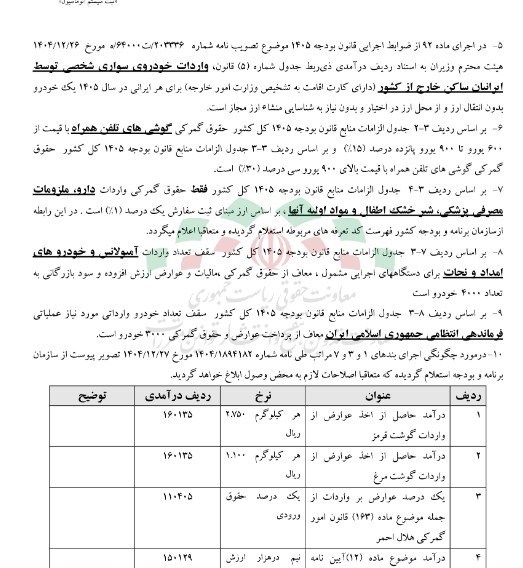 عوارض واردات گوشت و مرغ در سال جاری اعلام شد