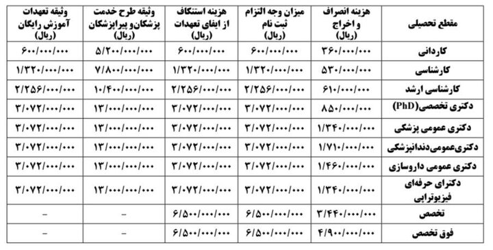 ابلاغ نرخ‌های جدید آزادسازی مدارک و وثیقه‌های علوم پزشکی برای سال ۱۴۰۵